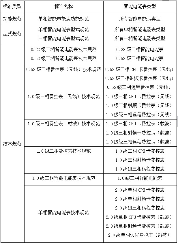 智能電表類型與國家電網(wǎng)智能電能表技術(shù)規(guī)范對(duì)照