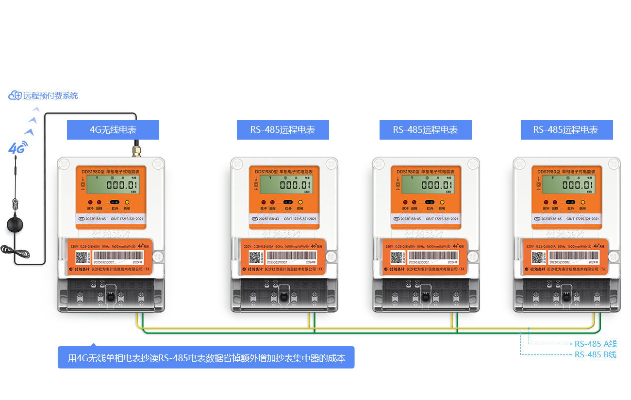 4G電表可做集中器抄讀RS-485電表