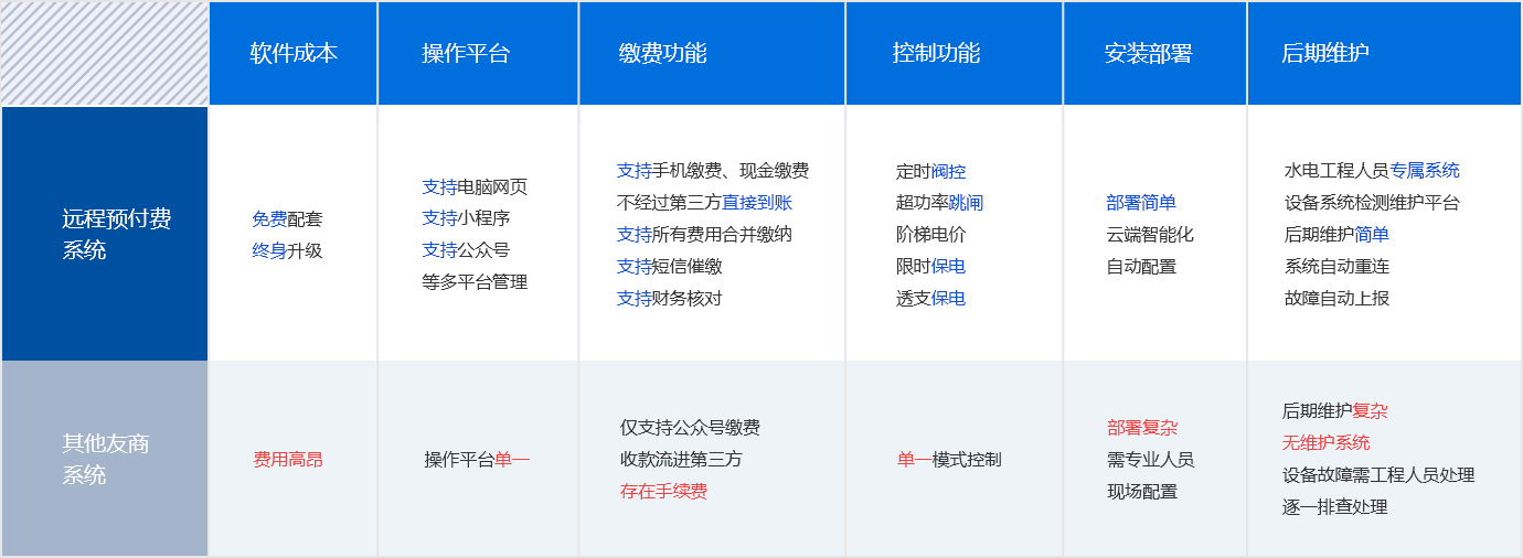 遠(yuǎn)程預(yù)付費抄表系統(tǒng)的優(yōu)勢